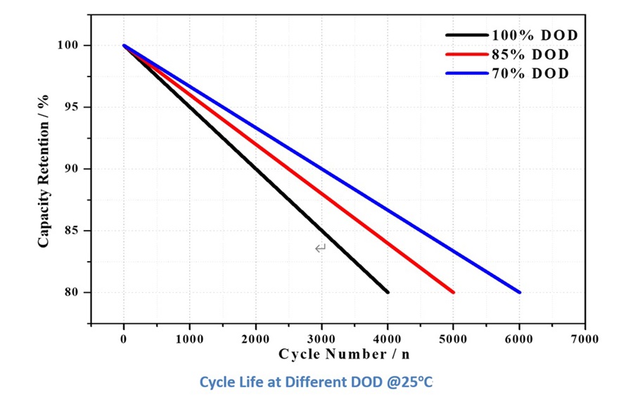 cycle life curve