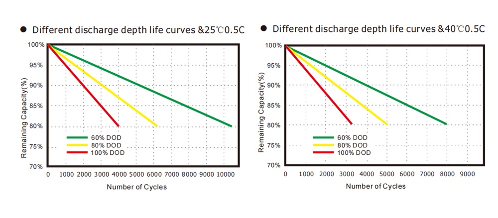 Cycle Life Curves
