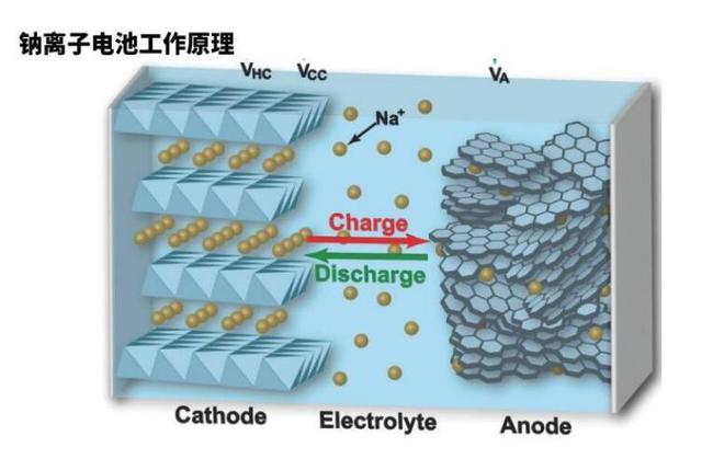 Sodium-Ion Battery