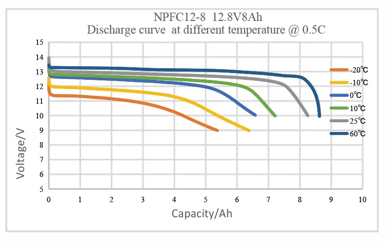 Discharge curve at different temperature