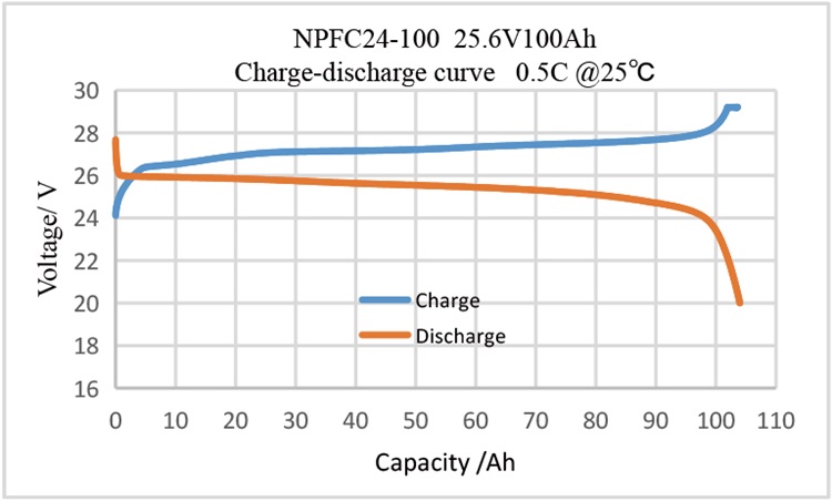 charger-discharger curve
