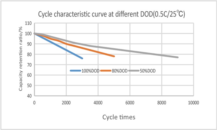 Cycle life curve