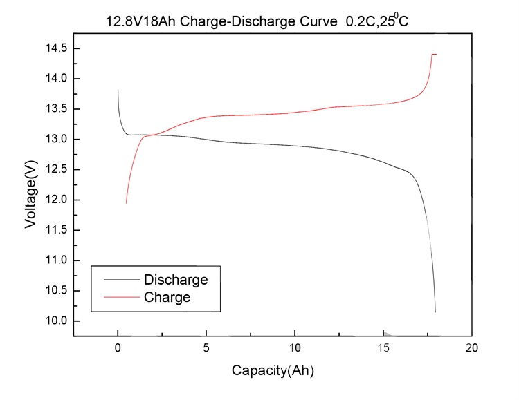 charger and discharger curve