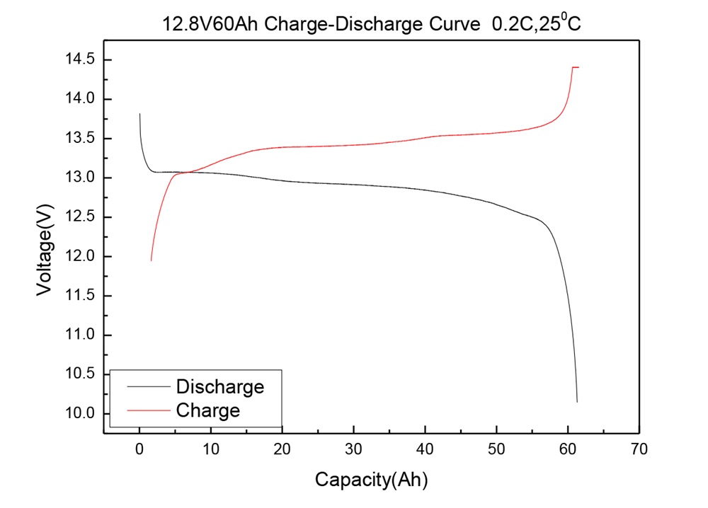 Characteristics Curve Of The 12V 100Ah LiFePO4 Battery Pack