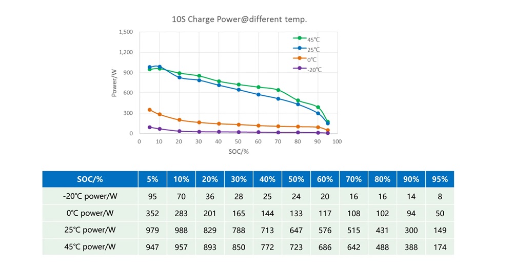 10sec Charge Power @ different temp
