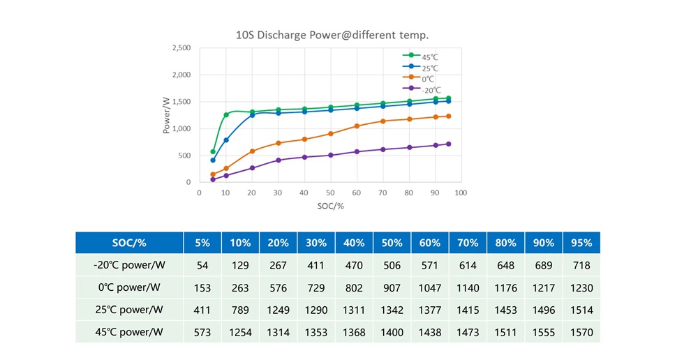 10sec Discharge Power @ different temp