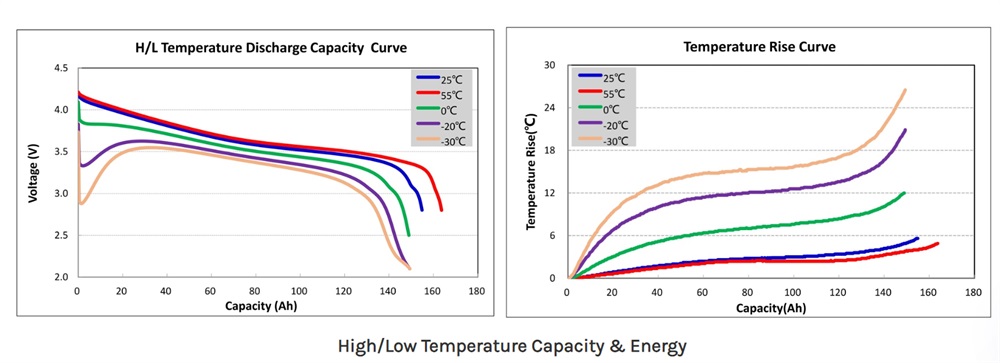 High/Low Temperature Capacity & Energy