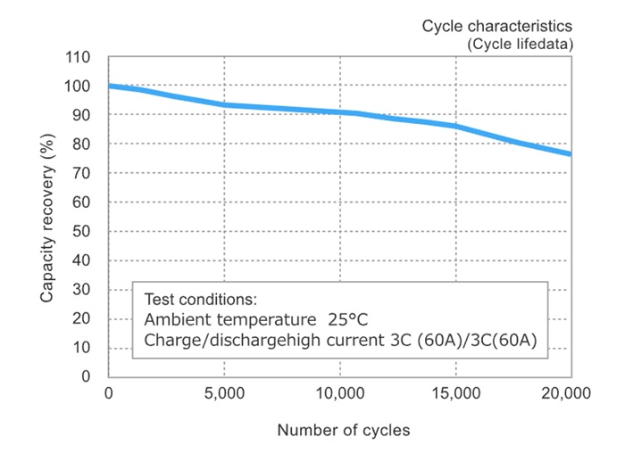 Long life (cycle characteristics) 