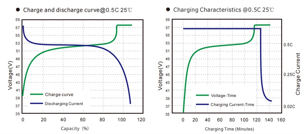 Charging and discharging curve