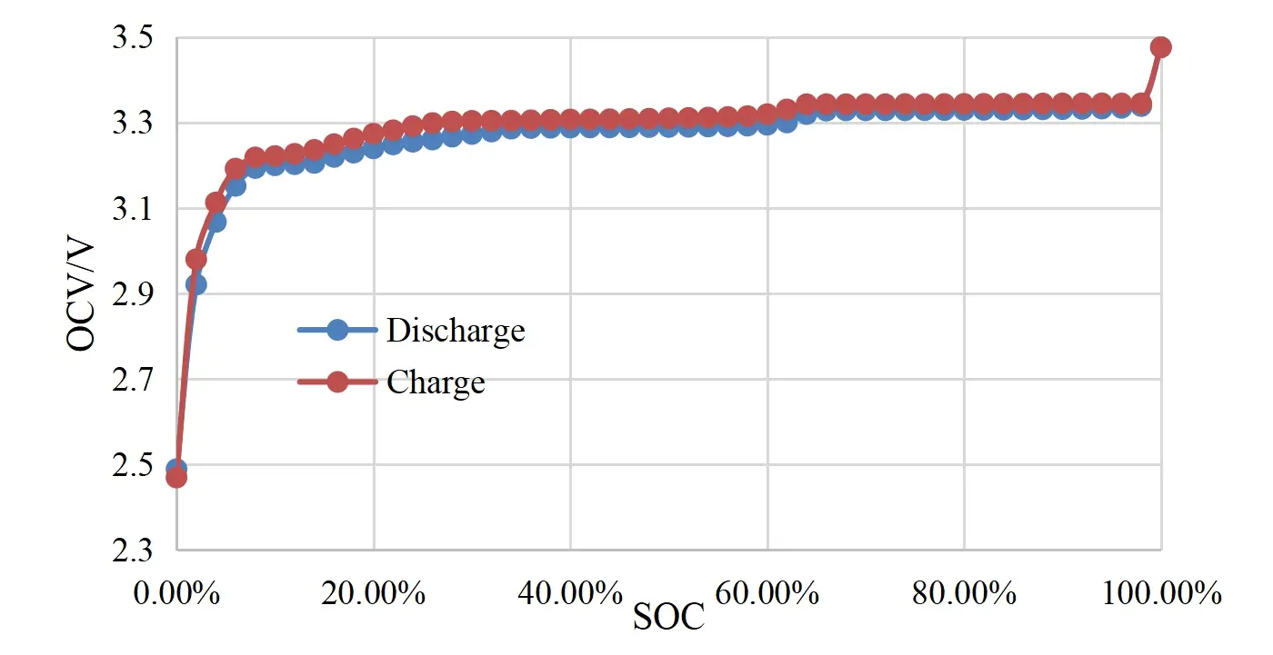 SOC-OCV Cell SOC-OCV