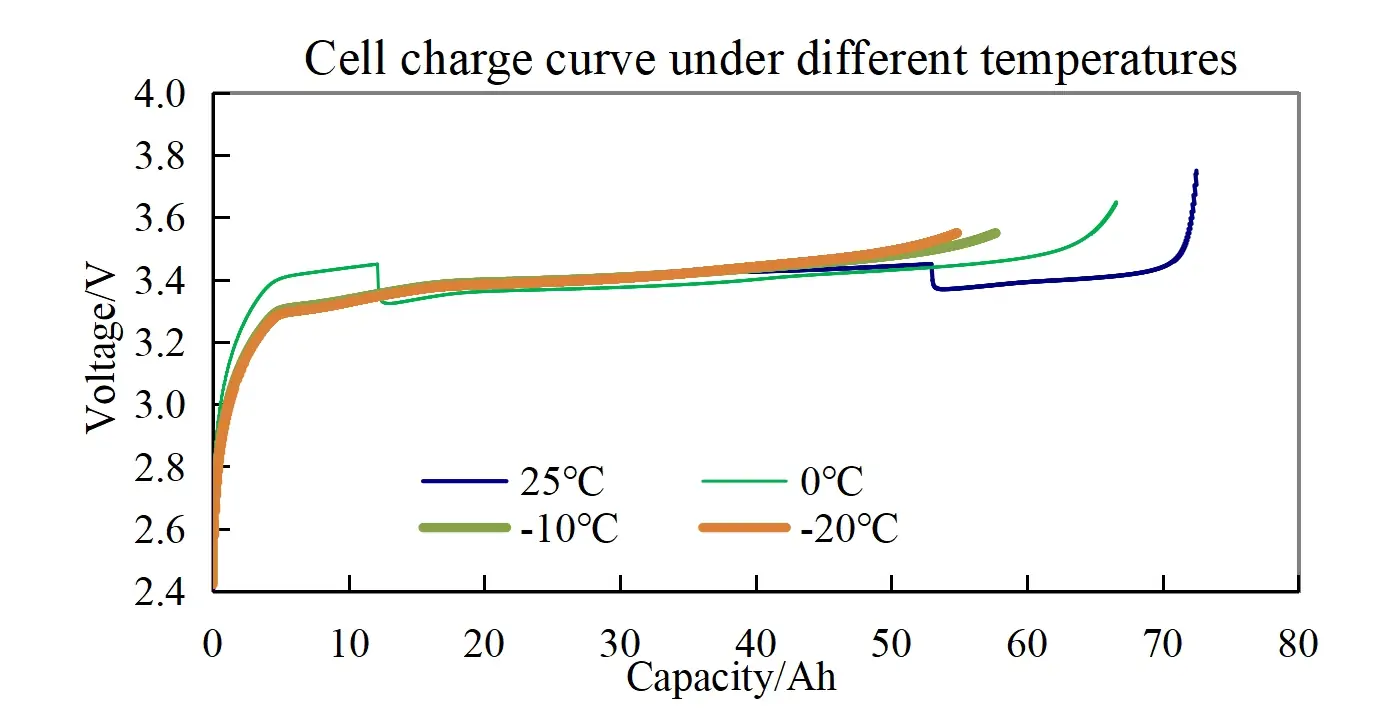 Cell charge/discharge curve under different temperatures