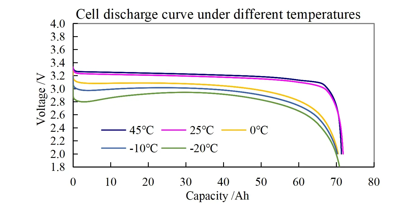 Cell charge/discharge curve under different temperatures