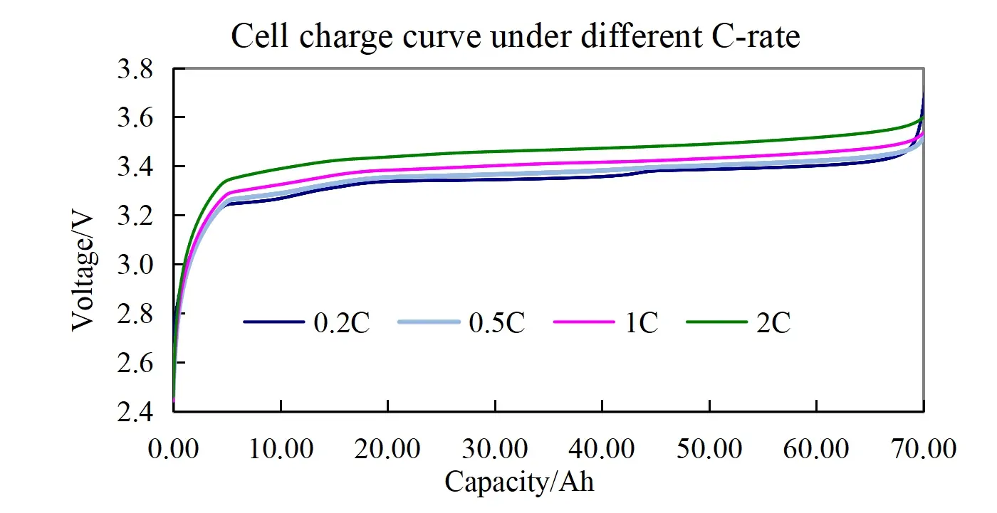 Cell charge/discharge curve under different C-rate