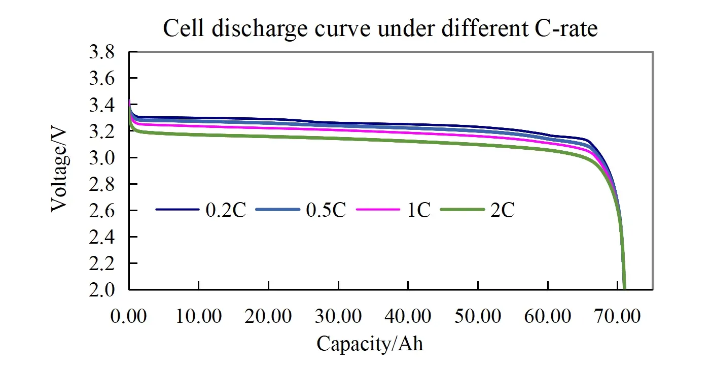 Cell charge/discharge curve under different C-rate