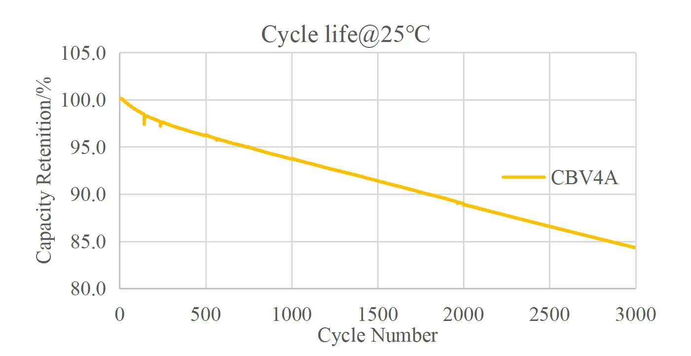 Cell cycle life under RT