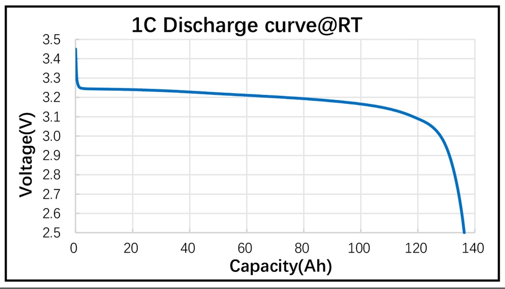 135ah lifepo4 cell 1C discharge curve @ room temperature