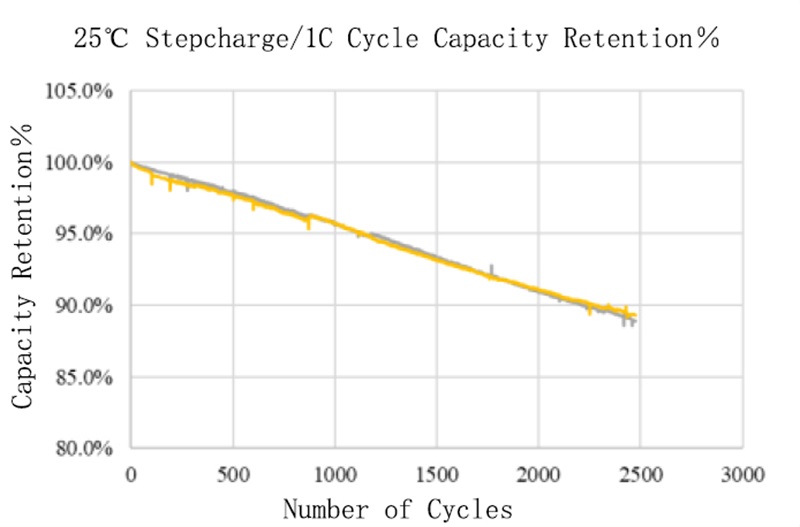 Charge/discharge Cycle