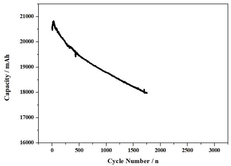 cycle number curve