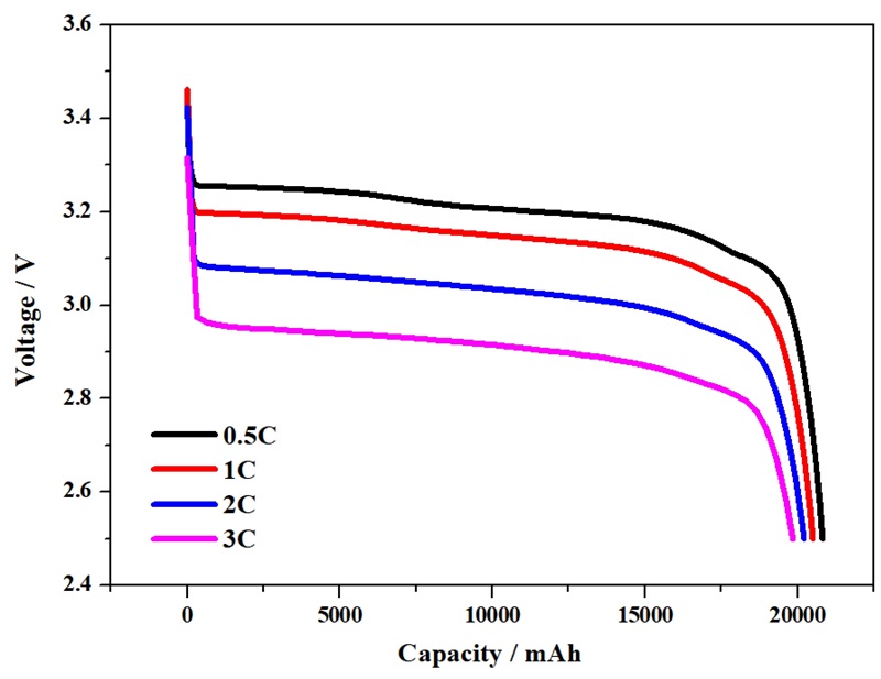 capacity curve