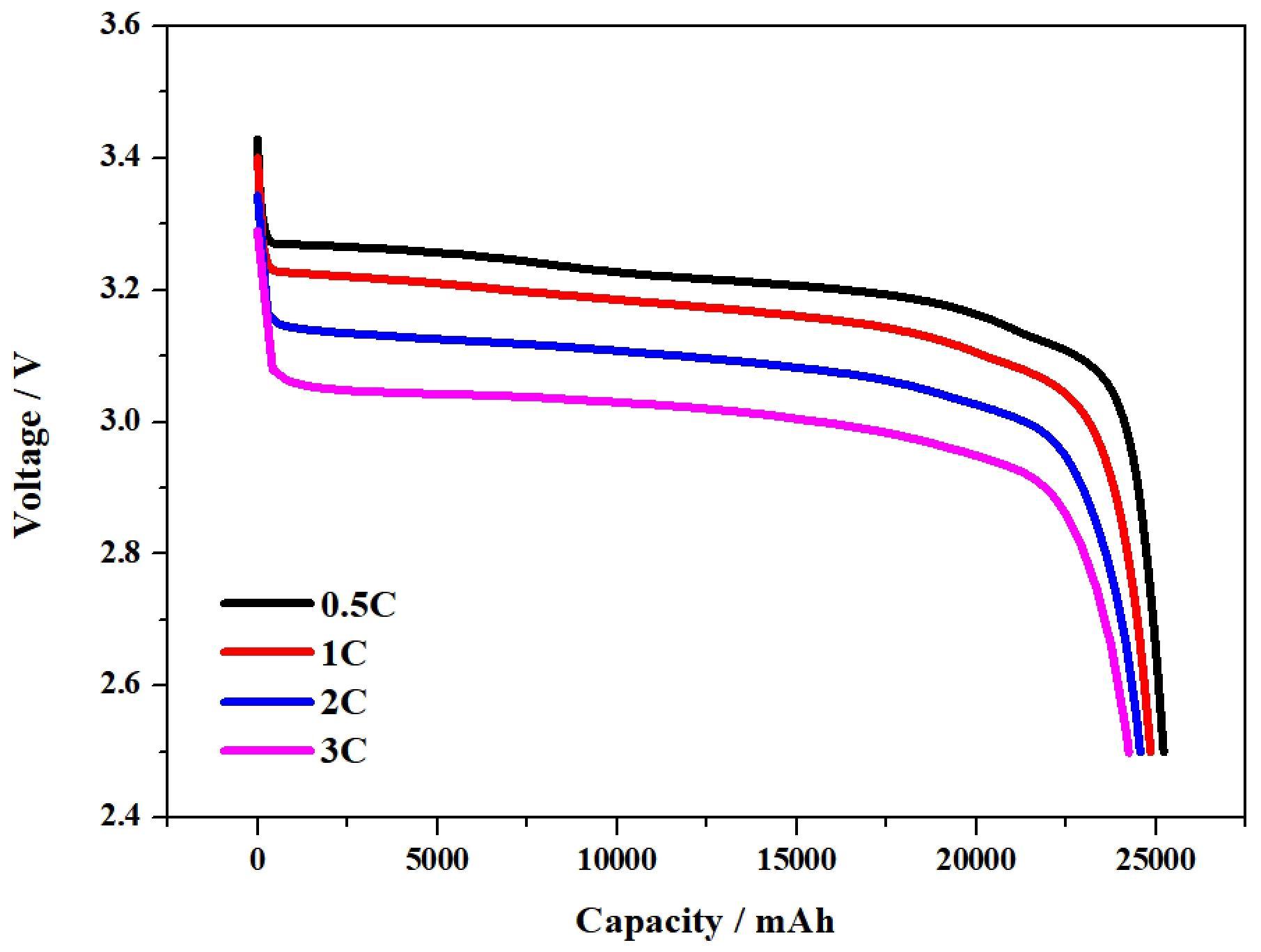 capacity curve