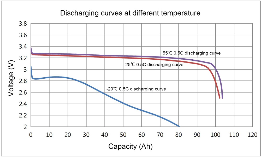 discharging curve