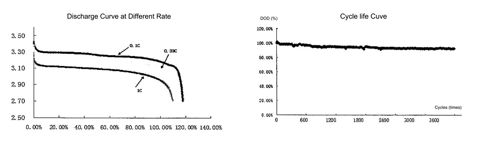 Discharging and cycle curves