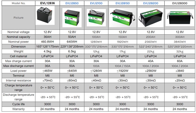 12.8V/12V 36Ah~300Ah LiFePO4 BatteryPack: