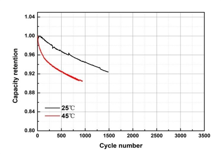       Cycle curve（1.0C, 3.65V-2.5V）