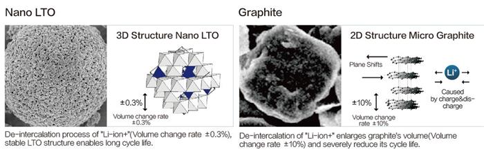 lithium titanate 