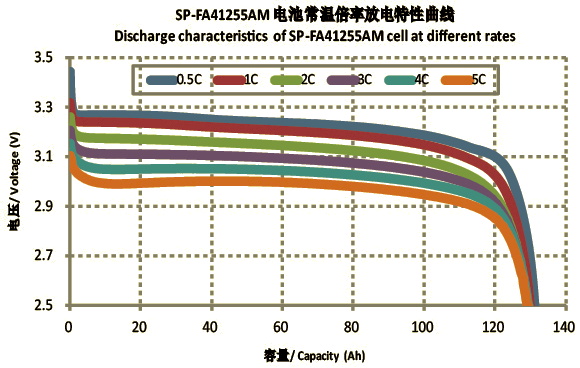 Discharge characteristics ofSP-FA41255AM cell at different rates