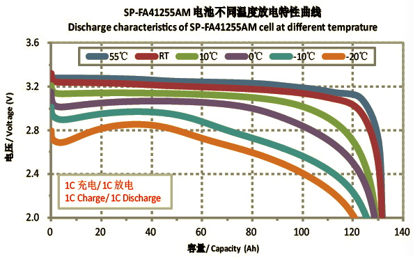 Discharge characteristics ofSP-FA41255AM cell at different temprature