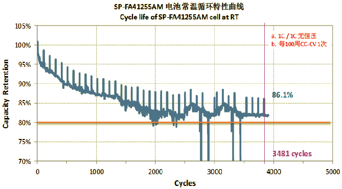 cycle life curve