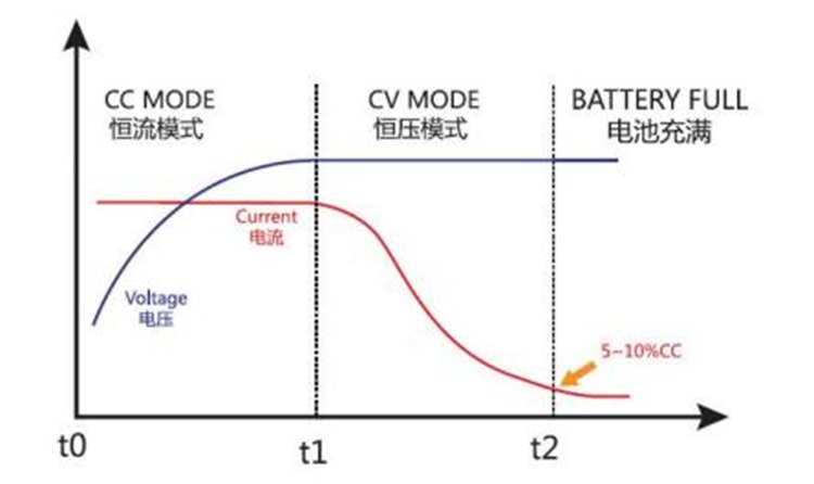 Charging curve