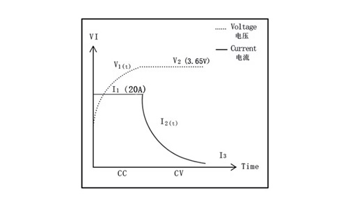 Charging curve