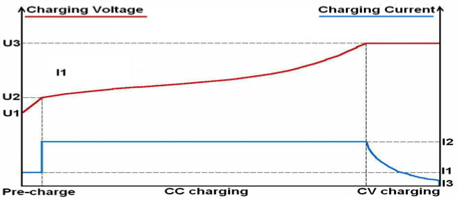 charger curve