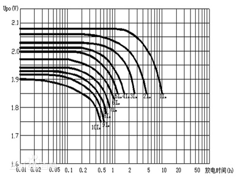 Battery discharge rate C function diagram