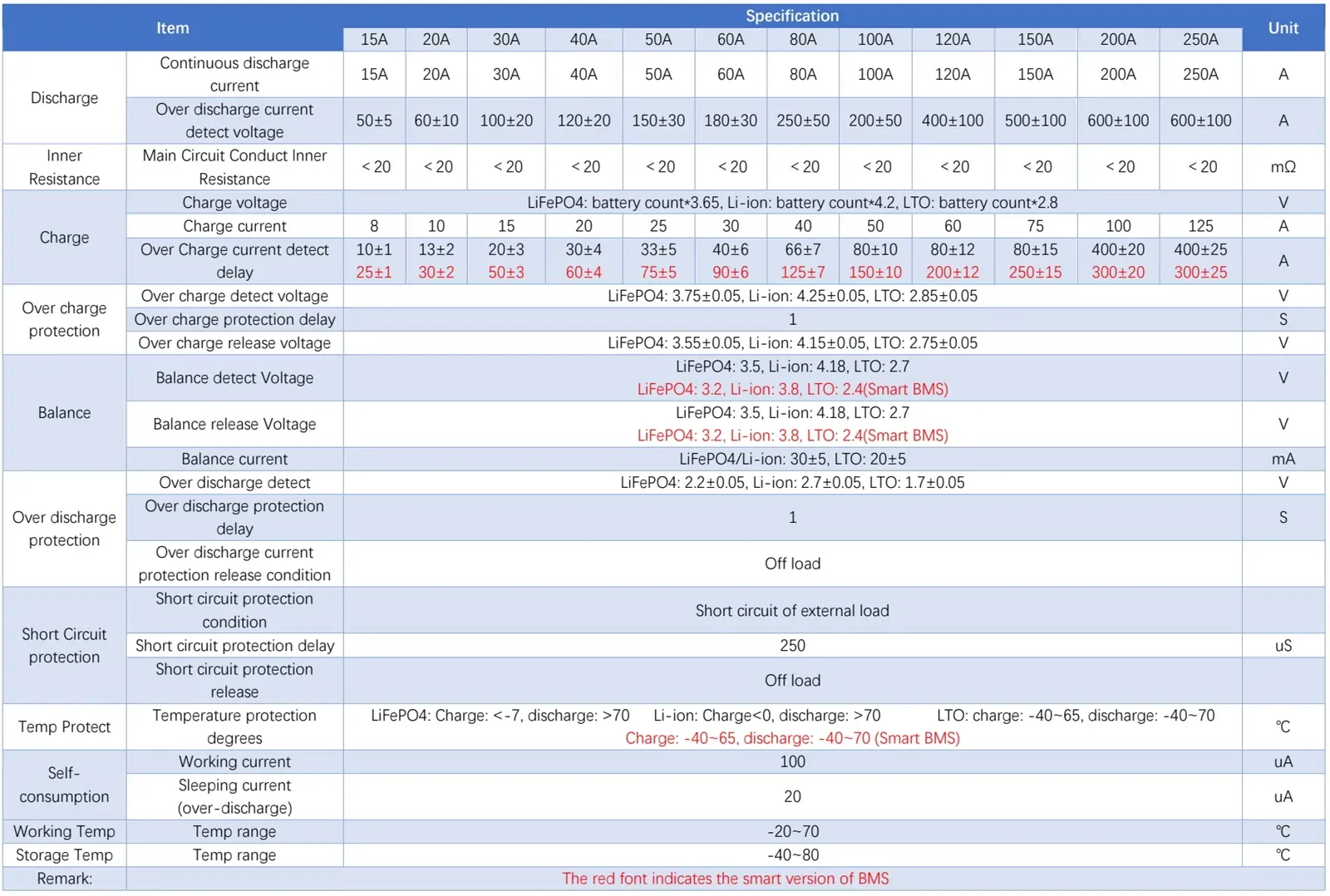 Remark: We also provide the Smart BMS an option for UART, R485, Blue-tooth, CAN, GPS communication functions