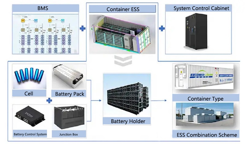 Composition of the Energy Storage System