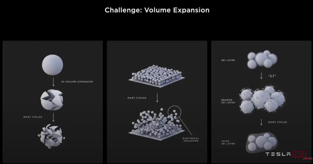 Tesla silicon anode process principle