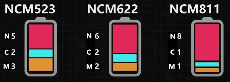 Cobalt content in NCM is gradually decreasing