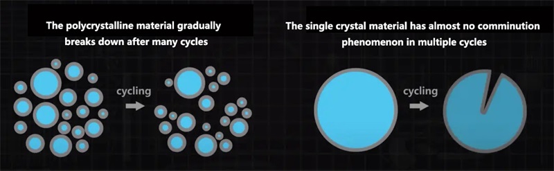 Single crystallization improves battery cycle performance