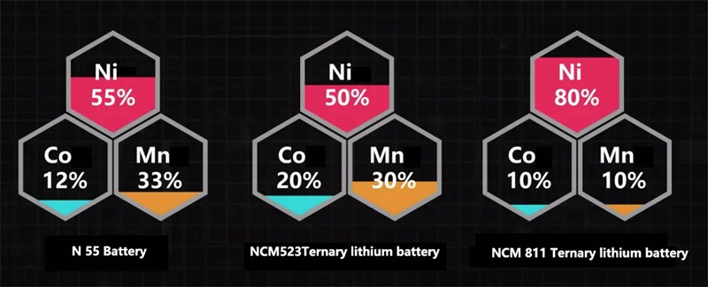 Comparison of Nickel-55 and NCM Batteries