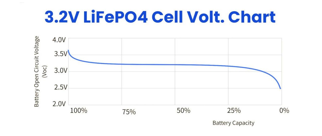 LiFePO4-Voltage-Chart-3.2V