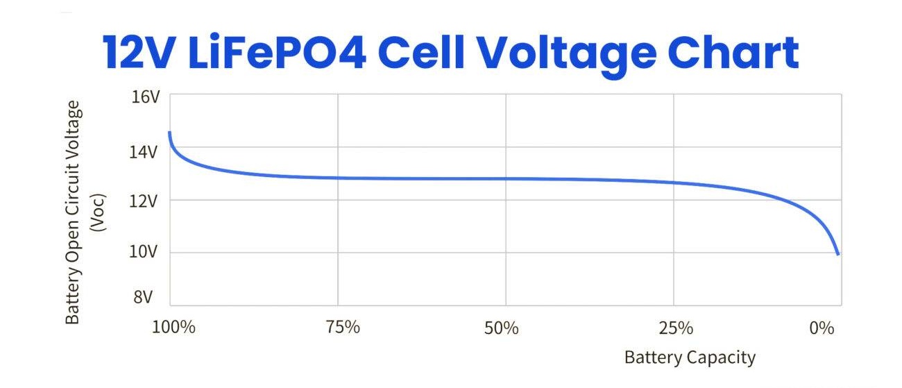 LiFePO4-Voltage-Chart 12V