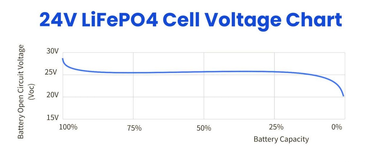 LiFePO4-Voltage-Chart 24V