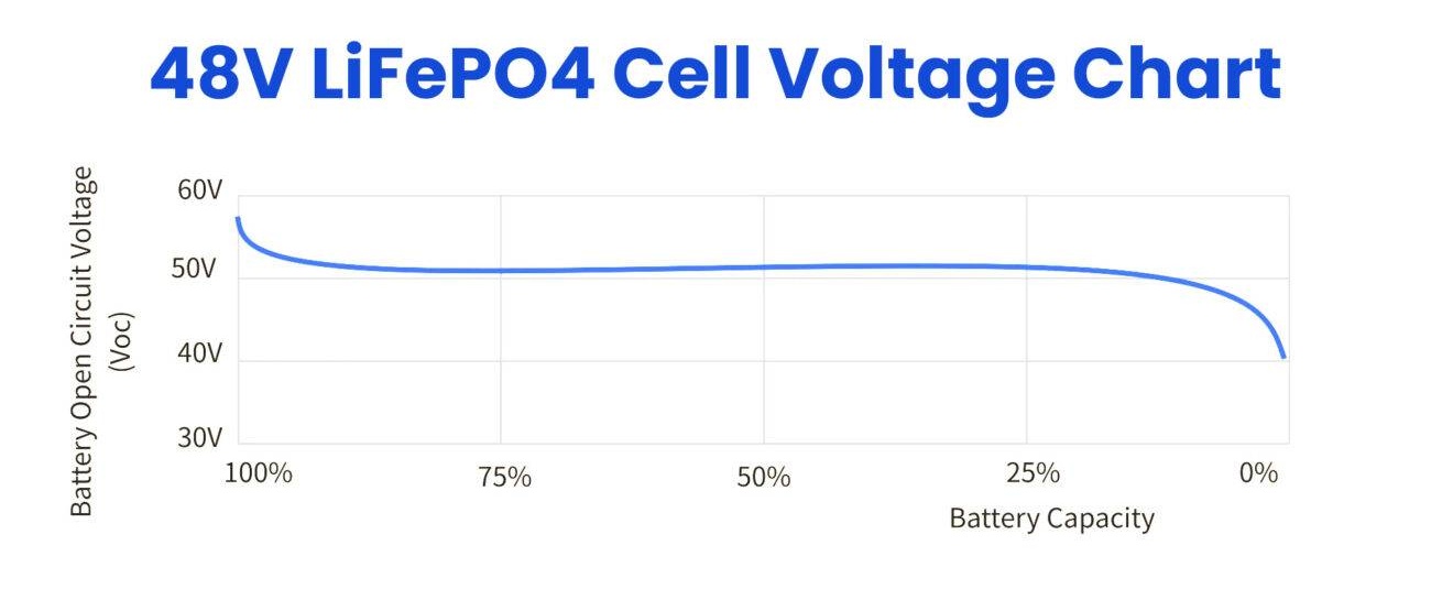 LiFePO4-Voltage-Chart 48V