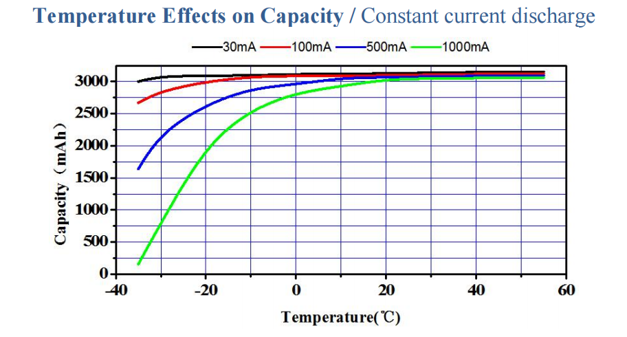 Temperature effect