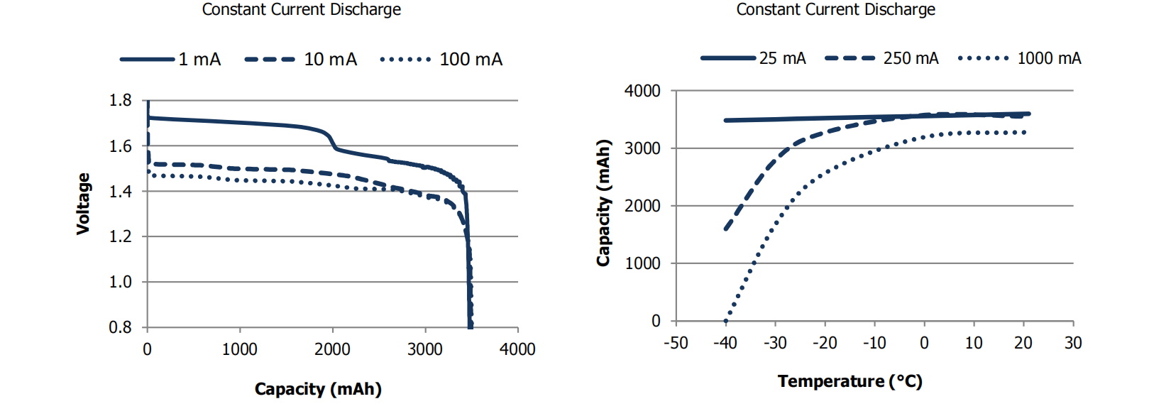 Product Curve Temperature Effects on Capacity