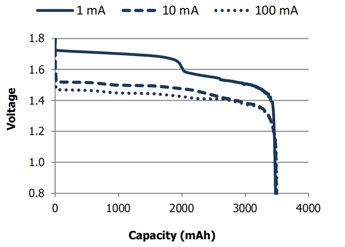 Voltage test