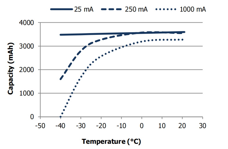 Low temperature test